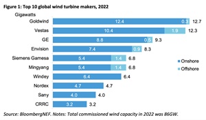 top 10 global wind turbine makers 2022 (source BNEF) top 10 global wind turbine makers 2022