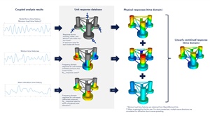 Sesam Time domain methods figure
