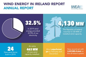 A third of Ireland’s electricity now comes from wind energy Annual Report IWEA 2019